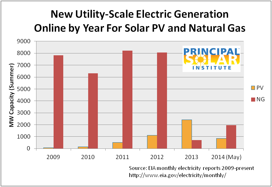 New PV and Natural Gas Electric Capacity - US