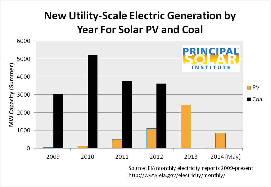 New PV compared to new coal plants in USA